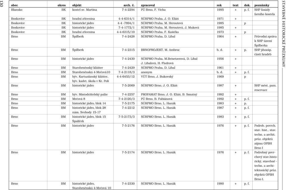 Muková 1985 + Boskovice BK hradní zřícenina 4-4-6315/10 SÚRPMO Praha, F. Kašička 1973 p Brno BM Špilberk 7-4-2428 SÚRPMO Praha, D.