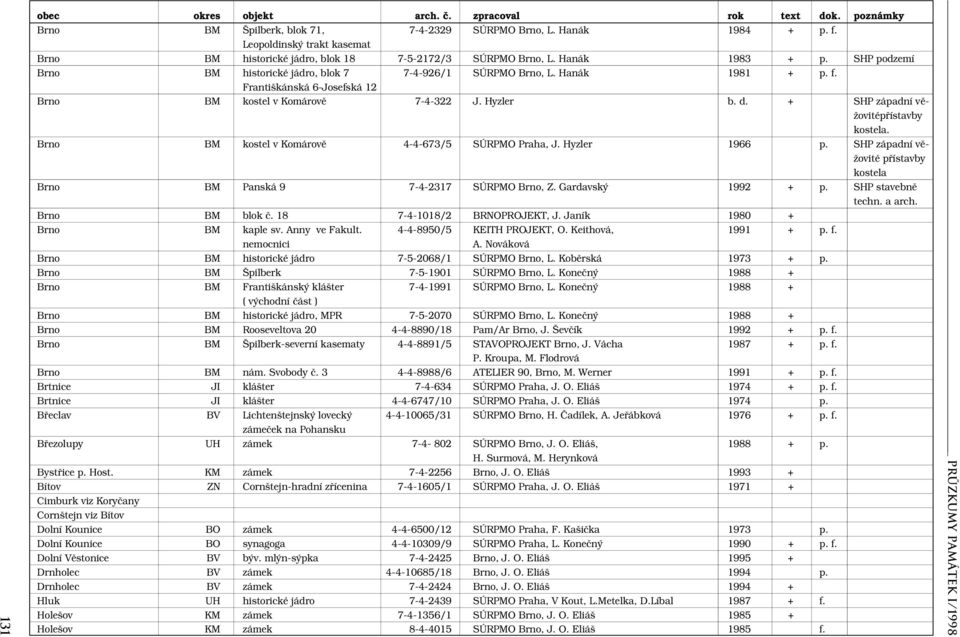 +SHP západní věžovitépřístavby kostela. Brno BM kostel v Komárově 4-4-673/5 SÚRPMO Praha, J. Hyzler 1966 p. SHP západní věžovité přístavby kostela Brno BM Panská 9 7-4-2317 SÚRPMO Brno, Z.