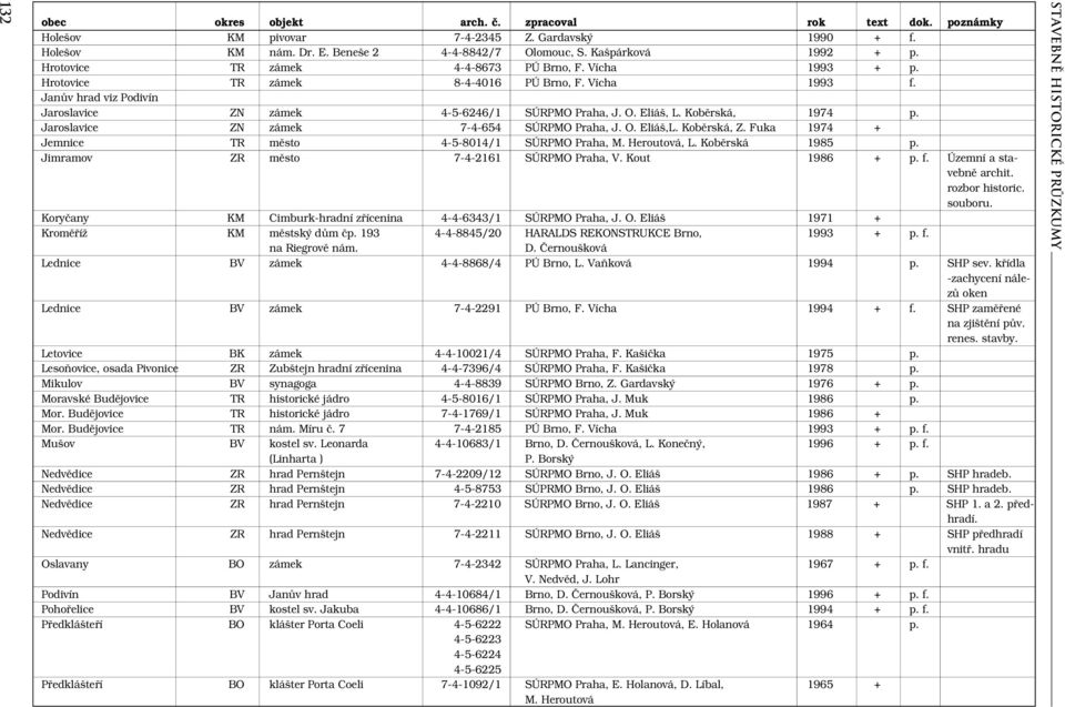 Jaroslavice ZN zámek 7-4-654 SÚRPMO Praha, J. O. Eliáš,L. Koběrská, Z. Fuka 1974 + Jemnice TR město 4-5-8014/1 SÚRPMO Praha, M. Heroutová, L. Koběrská 1985 p.