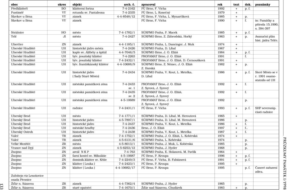 Telč JI město 7-4-2427 SÚRPMO Brno, Z. Zábrodská, Horký 1963 +p. Asanační plán hist. jádra Telče. Uherčice ZN zámek 4-4-1185/1 SÚRPMO Praha, L. Dancinger, J.