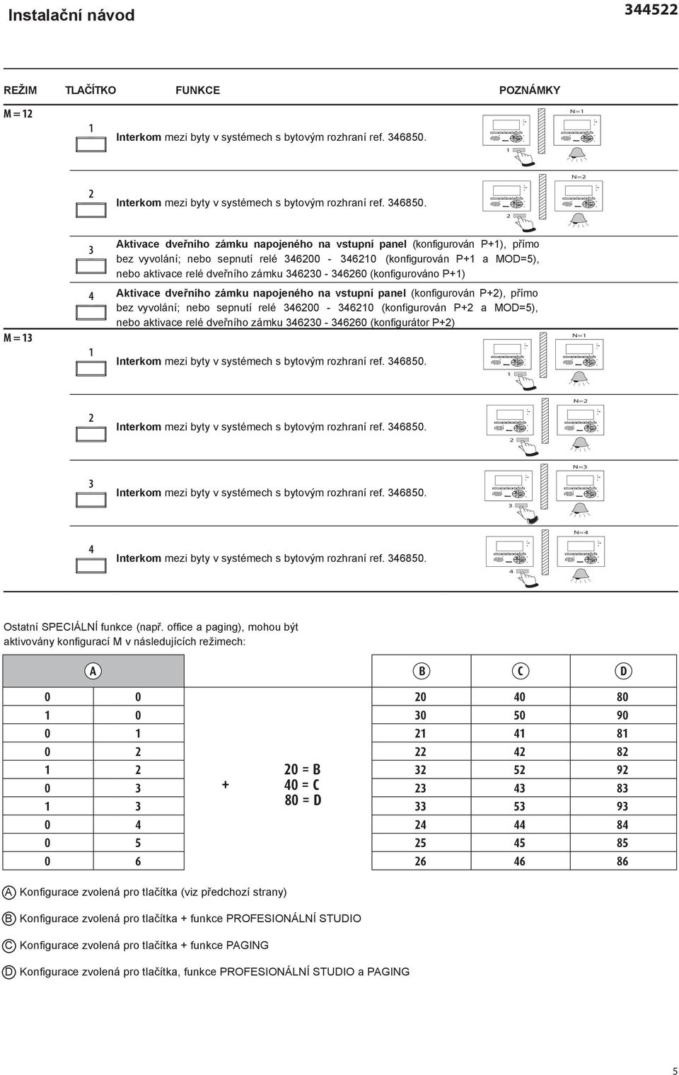 M = Aktivace dveřního zámku napojeného na vstupní panel (konfigurován P+), přímo bez vyvolání; nebo sepnutí relé 600-60 (konfigurován P+ a MOD=5), nebo aktivace relé dveřního zámku 60-660