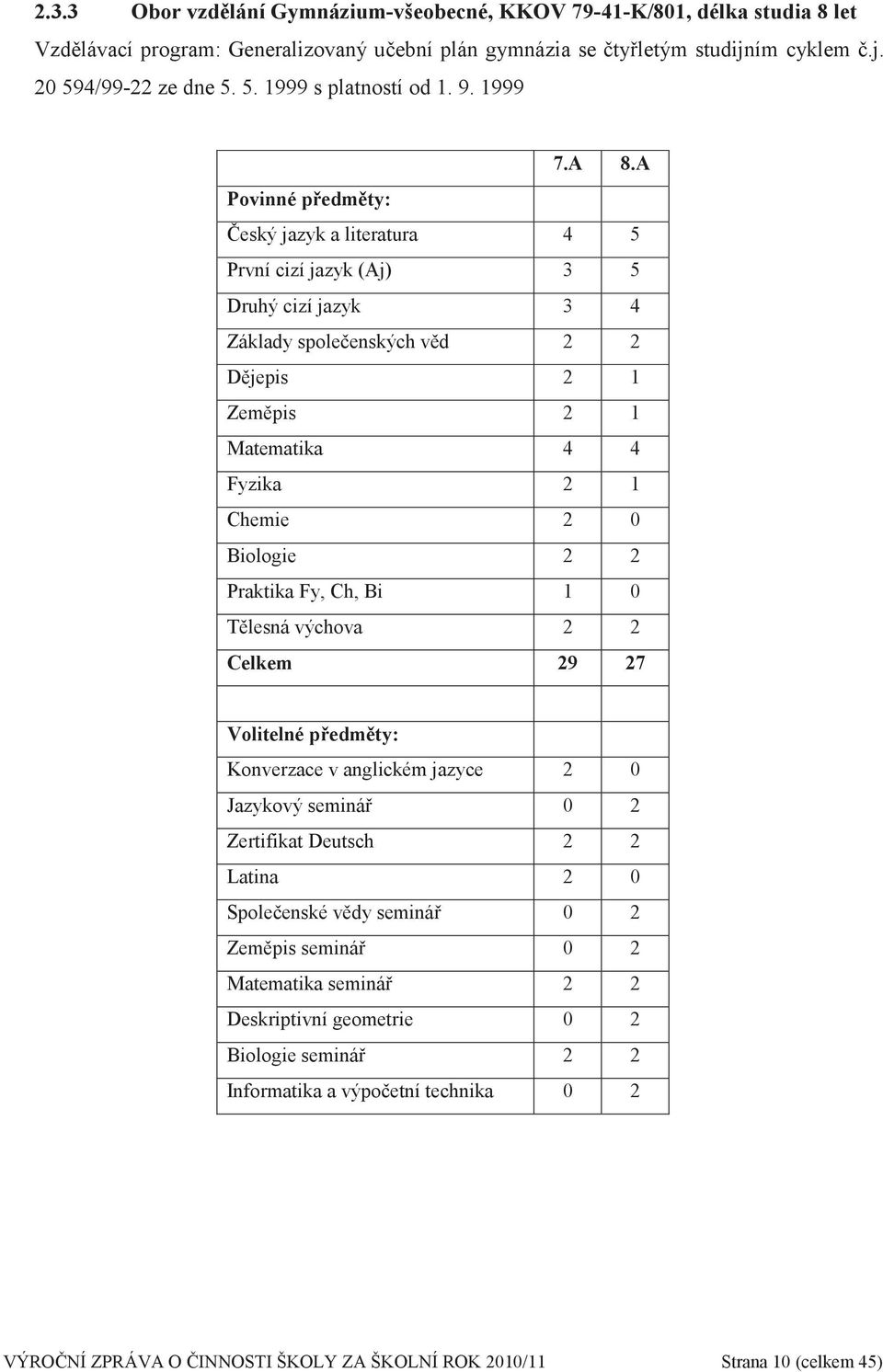 A Povinné předměty: Český jazyk a literatura 4 5 První cizí jazyk (Aj) 3 5 Druhý cizí jazyk 3 4 Základy společenských věd 2 2 Dějepis 2 1 Zeměpis 2 1 Matematika 4 4 Fyzika 2 1 Chemie 2 0 Biologie 2 2