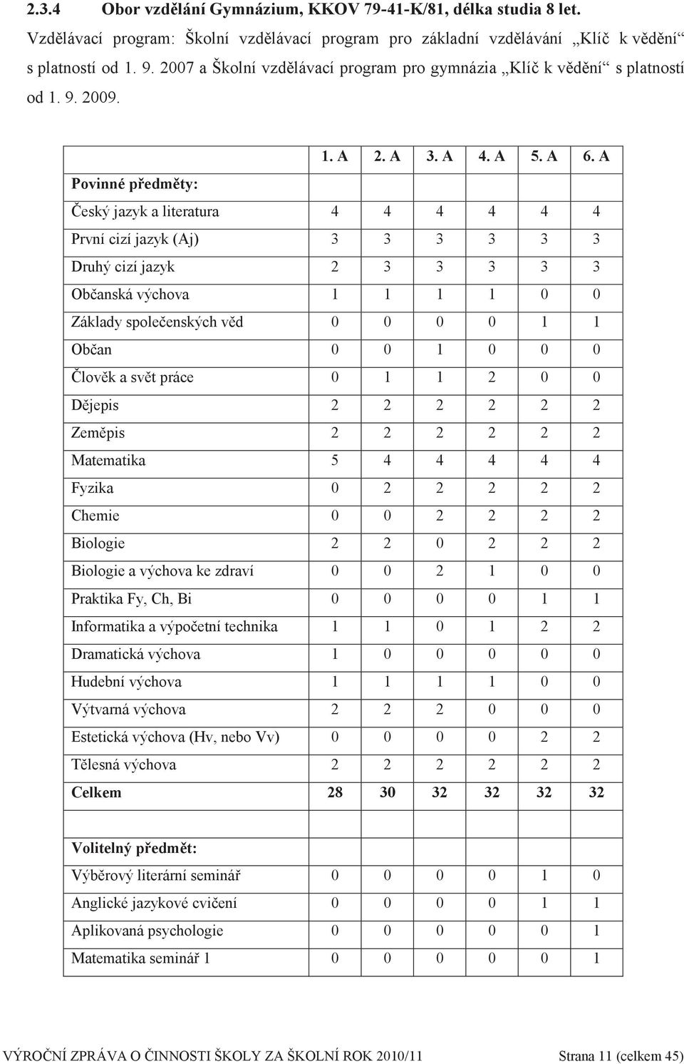 A Povinné předměty: Český jazyk a literatura 4 4 4 4 4 4 První cizí jazyk (Aj) 3 3 3 3 3 3 Druhý cizí jazyk 2 3 3 3 3 3 Občanská výchova 1 1 1 1 0 0 Základy společenských věd 0 0 0 0 1 1 Občan 0 0 1