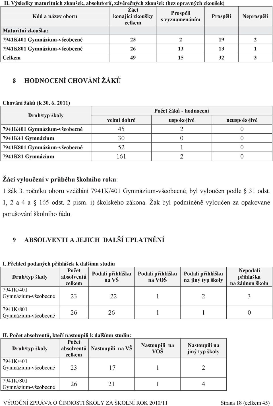 2011) Druh/typ školy Počet žáků - hodnocení velmi dobré uspokojivé neuspokojivé 7941K401 Gymnázium-všeobecné 45 2 0 7941K41 Gymnázium 30 0 0 7941K801 Gymnázium-všeobecné 52 1 0 7941K81 Gymnázium 161