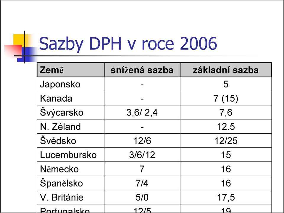 Zéland - Švédsko 12/6 Lucembursko 3/6/12 Německo 7