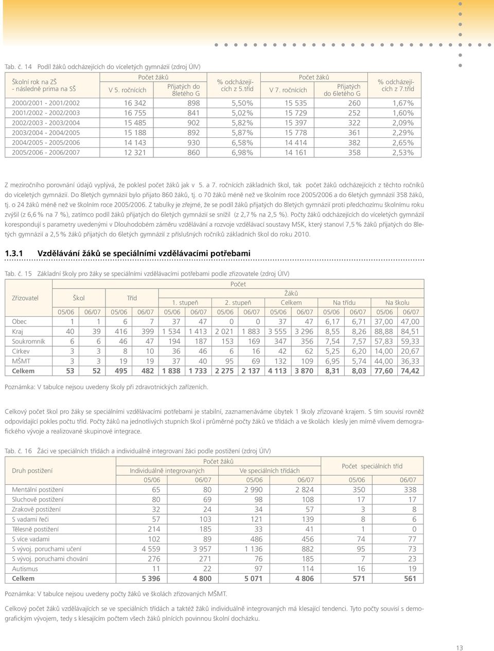 ročnících 8letého G do 6letého G 2000/2001-2001/2002 16 342 898 5,50% 15 535 260 1,67% 2001/2002-2002/2003 16 755 841 5,02% 15 729 252 1,60% 2002/2003-2003/2004 15 485 902 5,82% 15 397 322 2,09%