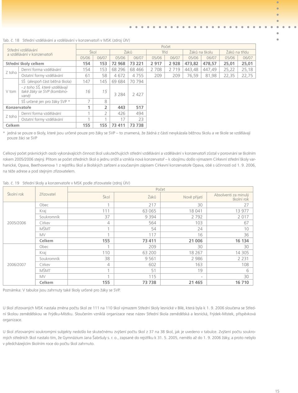 05/06 06/07 05/06 06/07 Střední školy celkem 154 153 72 968 73 221 2 917 2 928 473,82 478,57 25,01 25,01 Z toho Denní forma vzdělávání 154 153 68 296 68 466 2 708 2 719 443,48 447,49 25,22 25,18