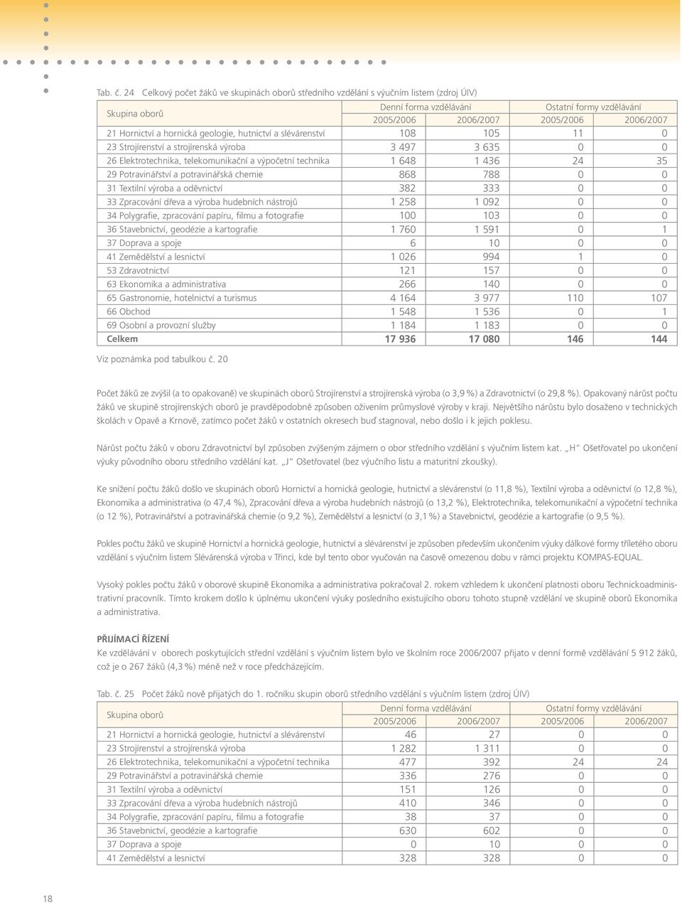 Hornictví a hornická geologie, hutnictví a slévárenství 108 105 11 0 23 Strojírenství a strojírenská výroba 3 497 3 635 0 0 26 Elektrotechnika, telekomunikační a výpočetní technika 1 648 1 436 24 35