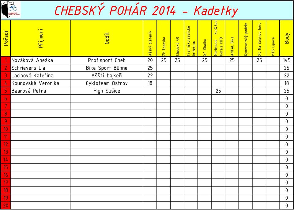 bajkeři 22 22 4 Kounovská Veronika Cykloteam Ostrov 18 18 5 Baarová Petra High