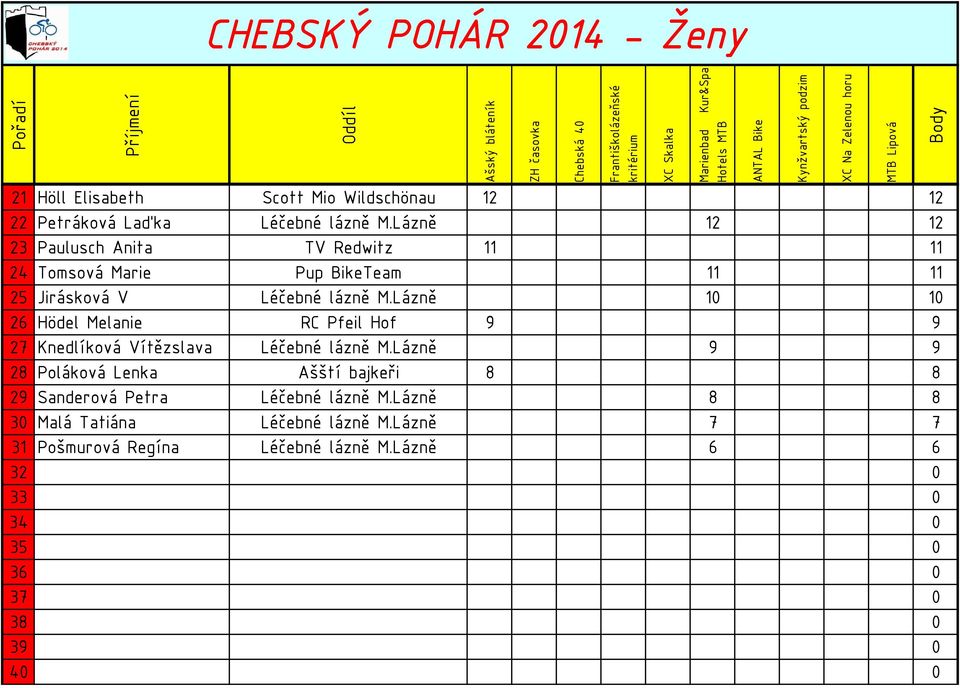 Lázně 10 10 26 Hödel Melanie RC Pfeil Hof 9 9 27 Knedlíková Vítězslava Léčebné lázně M.