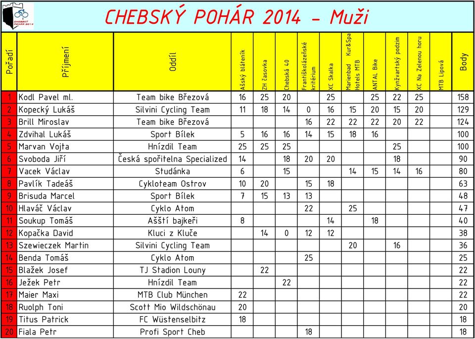 16 14 15 18 16 100 5 Marvan Vojta Hnízdil Team 25 25 25 25 100 6 Svoboda Jiří Česká spořitelna Specialized 14 18 20 20 18 90 7 Vacek Václav Studánka 6 15 14 15 14 16 80 8 Pavlík Tadeáš Cykloteam