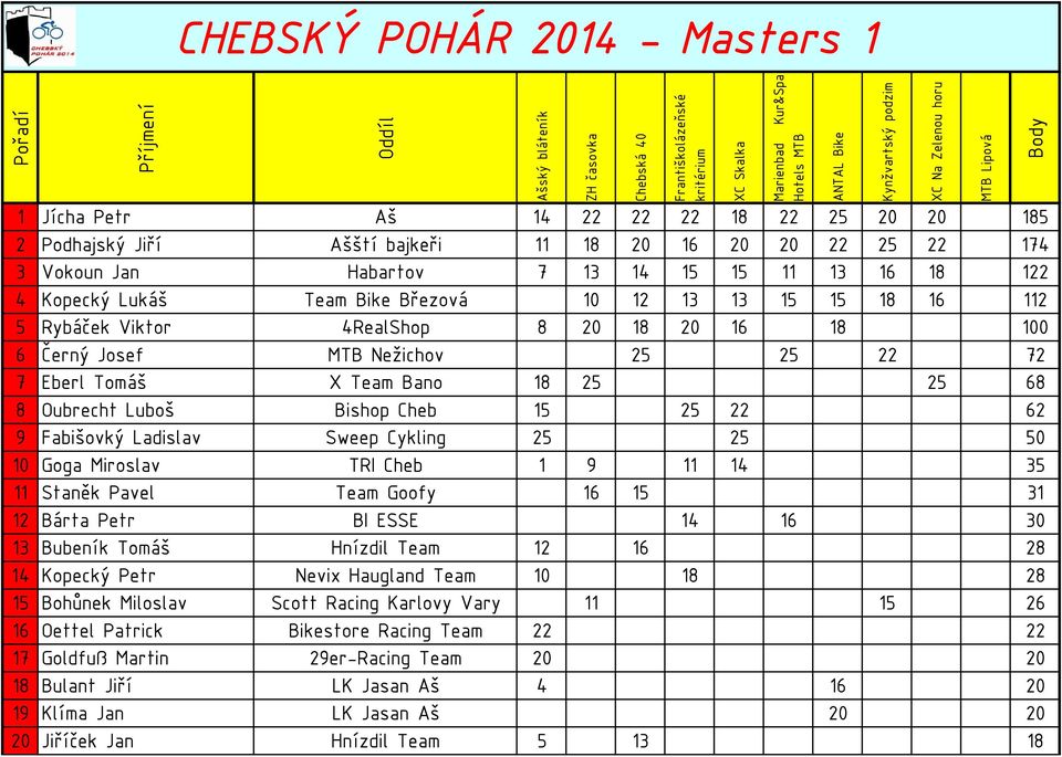 Luboš Bishop Cheb 15 25 22 62 9 Fabišovký Ladislav Sweep Cykling 25 25 50 10 Goga Miroslav TRI Cheb 1 9 11 14 35 11 Staněk Pavel Team Goofy 16 15 31 12 Bárta Petr BI ESSE 14 16 30 13 Bubeník Tomáš