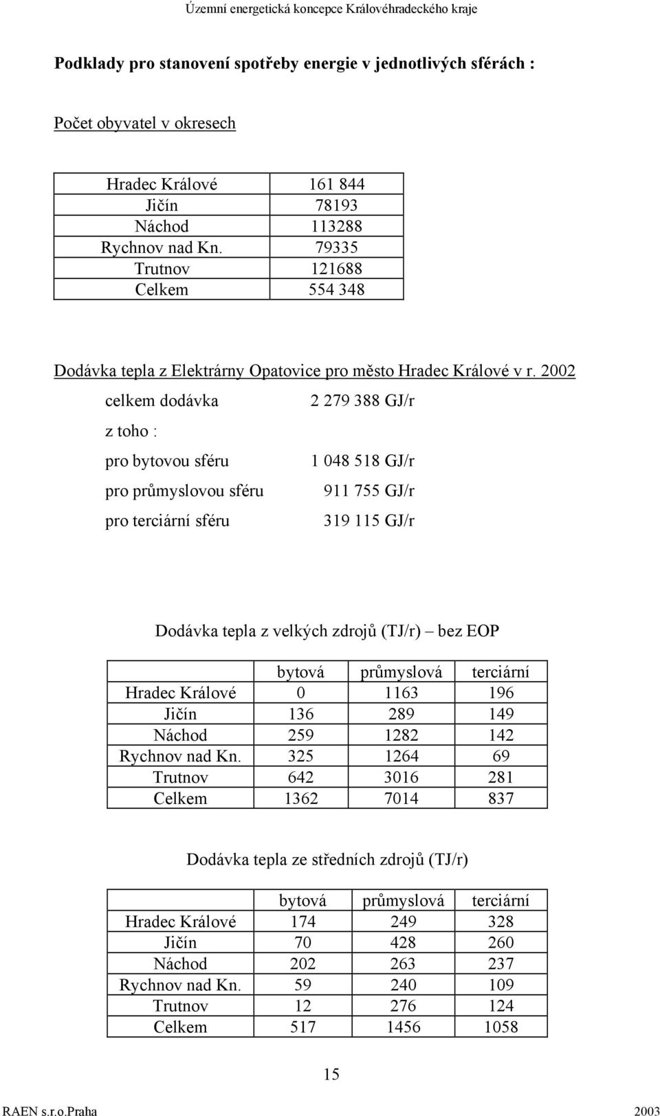 2002 celkem dodávka 2 279 388 GJ/r z toho : pro bytovou sféru 1 048 518 GJ/r pro průmyslovou sféru 911 755 GJ/r pro terciární sféru 319 115 GJ/r Dodávka tepla z velkých zdrojů (TJ/r) bez EOP bytová