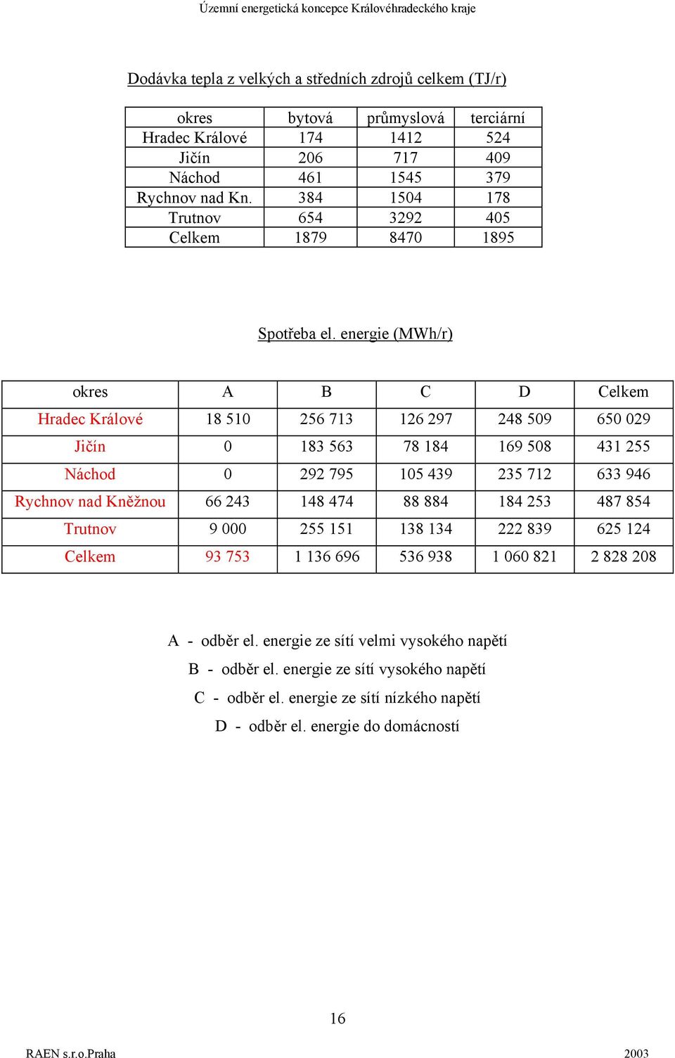 energie (MWh/r) okres A B C D Celkem Hradec Králové 18 510 256 713 126 297 248 509 650 029 Jičín 0 183 563 78 184 169 508 431 255 Náchod 0 292 795 105 439 235 712 633 946 Rychnov nad