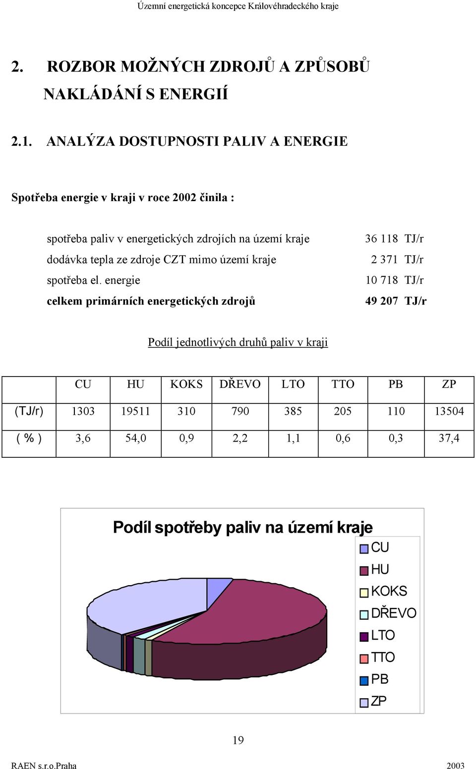 dodávka tepla ze zdroje CZT mimo území kraje spotřeba el.