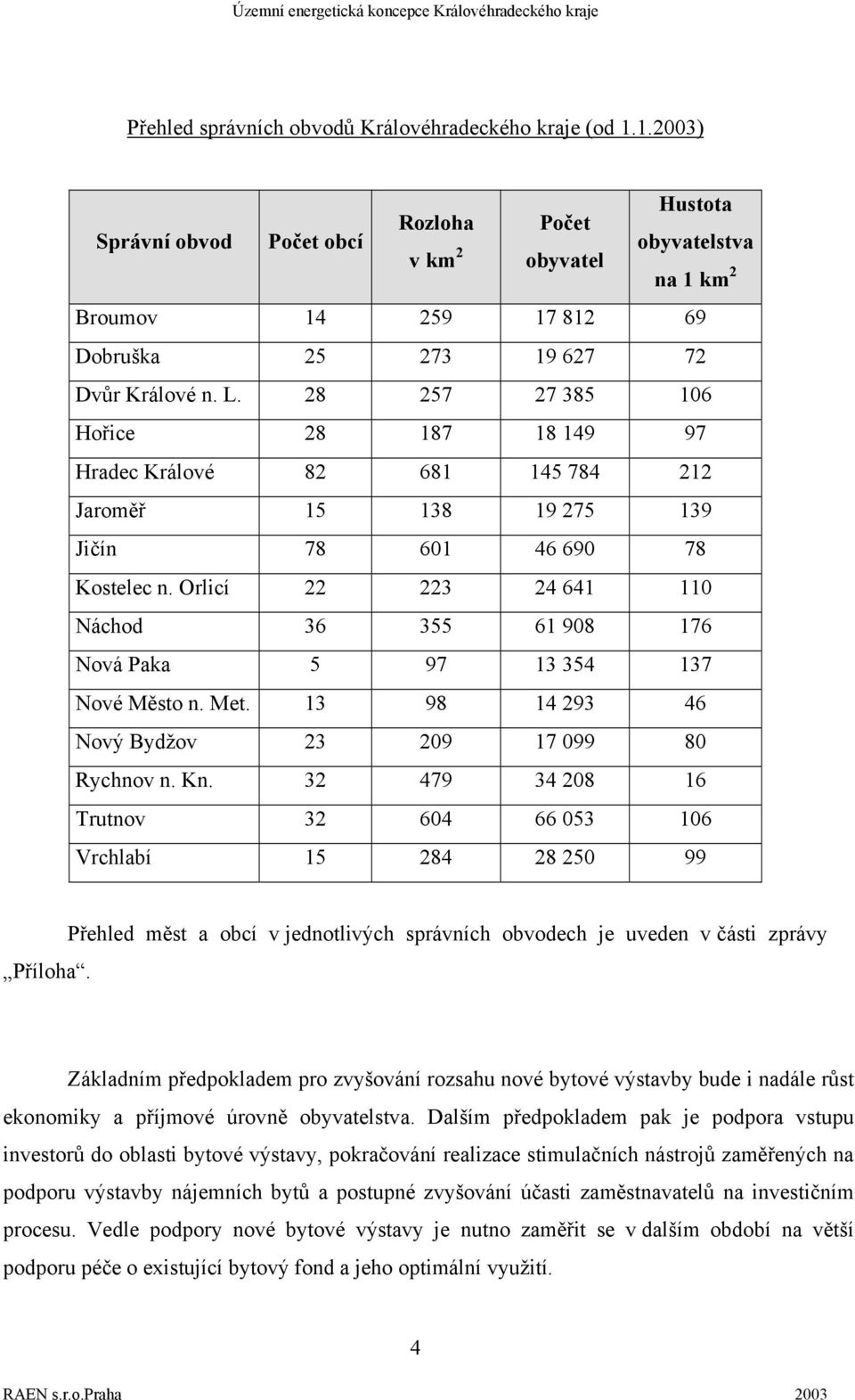 28 257 27 385 106 Hořice 28 187 18 149 97 Hradec Králové 82 681 145 784 212 Jaroměř 15 138 19 275 139 Jičín 78 601 46 690 78 Kostelec n.