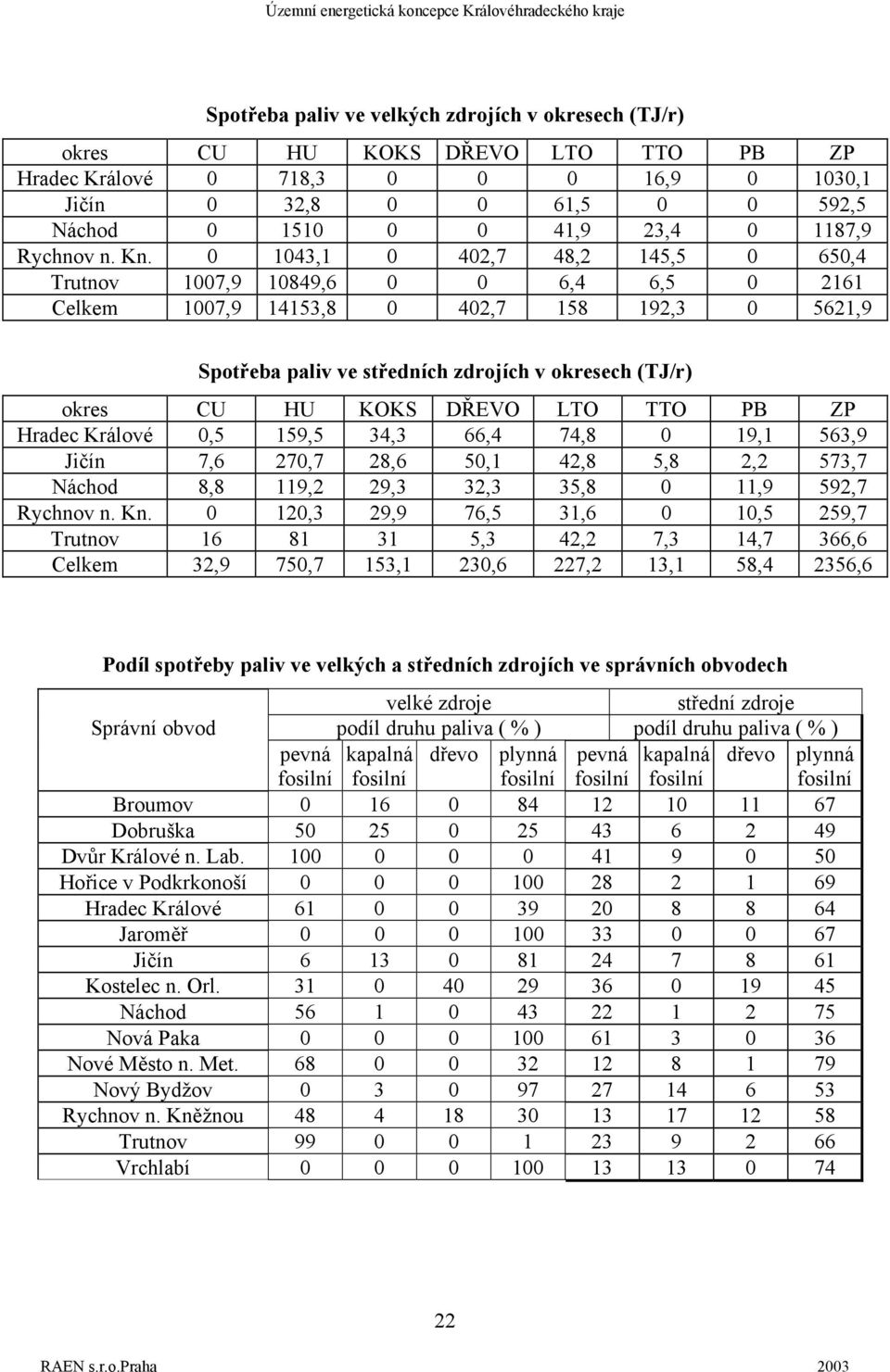 0 1043,1 0 402,7 48,2 145,5 0 650,4 Trutnov 1007,9 10849,6 0 0 6,4 6,5 0 2161 Celkem 1007,9 14153,8 0 402,7 158 192,3 0 5621,9 Spotřeba paliv ve středních zdrojích v okresech (TJ/r) okres CU HU KOKS