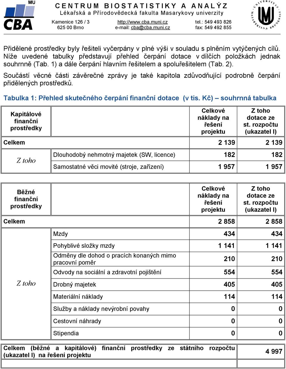 Níže uvedené tabulky představují přehled čerpání dotace v dílčích položkách jednak souhrnně (Tab. 1) a dále čerpání hlavním řešitelem a spoluřešitelem (Tab. 2).