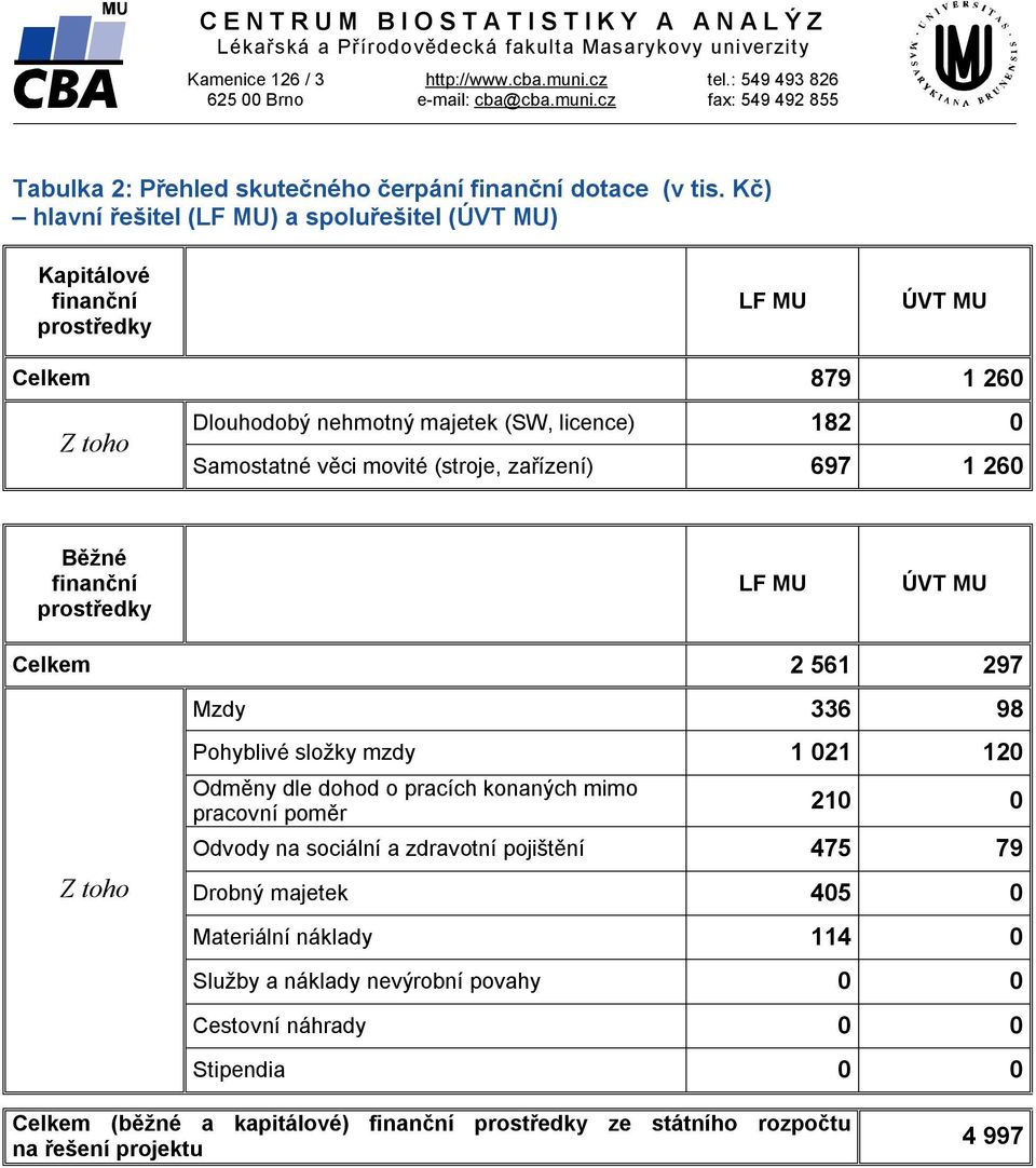 Kč) hlavní řešitel (LF MU) a spoluřešitel (ÚVT MU) Kapitálové finanční prostředky LF MU ÚVT MU Celkem 879 1 260 Z toho Dlouhodobý nehmotný majetek (SW, licence) 182 0 Samostatné věci movité (stroje,