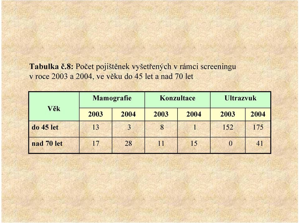 2003 a 2004, ve věku do 45 let a nad 70 let Mamografie