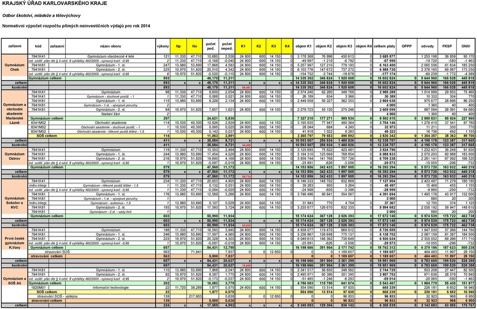 K1 K2 K3 K4 objem K1 objem K2 objem K3 objem K4 celkem platy OPPP odvody FKSP ONIV Gymnázium Cheb 7941K41 Gymnázium všeobecné 4 leté 121 11,330 47,710 10,680 2,536 24 800 600 14 150 0 3 178 368 76