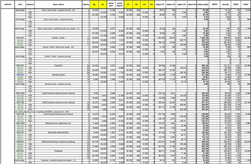 736 10 110 297 NOv 3 53,726 0,050 13 950 0 0 0 8 370 0 8 370 2 846 84 indiv.integr. T Strav.a ubyt.služby - vývojové poruchy 1 2 000 680 20 200 indiv.integr. T Strav.a ubyt.služby - souběžné postiž.