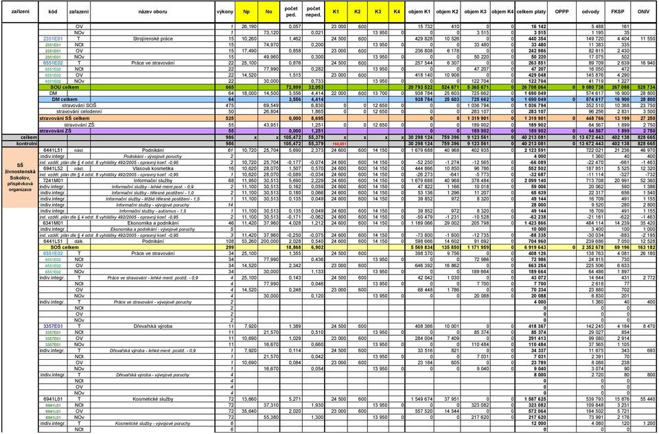 950 0 0 0 50 220 0 50 220 17 075 502 6551E02 T Práce ve stravování 22 25,100 0,876 24 500 600 257 544 6 307 0 0 263 851 89 709 2 639 16 940 6551E02 NOt 22 77,990 0,282 13 950 0 0 0 47 207 0 47 207 16