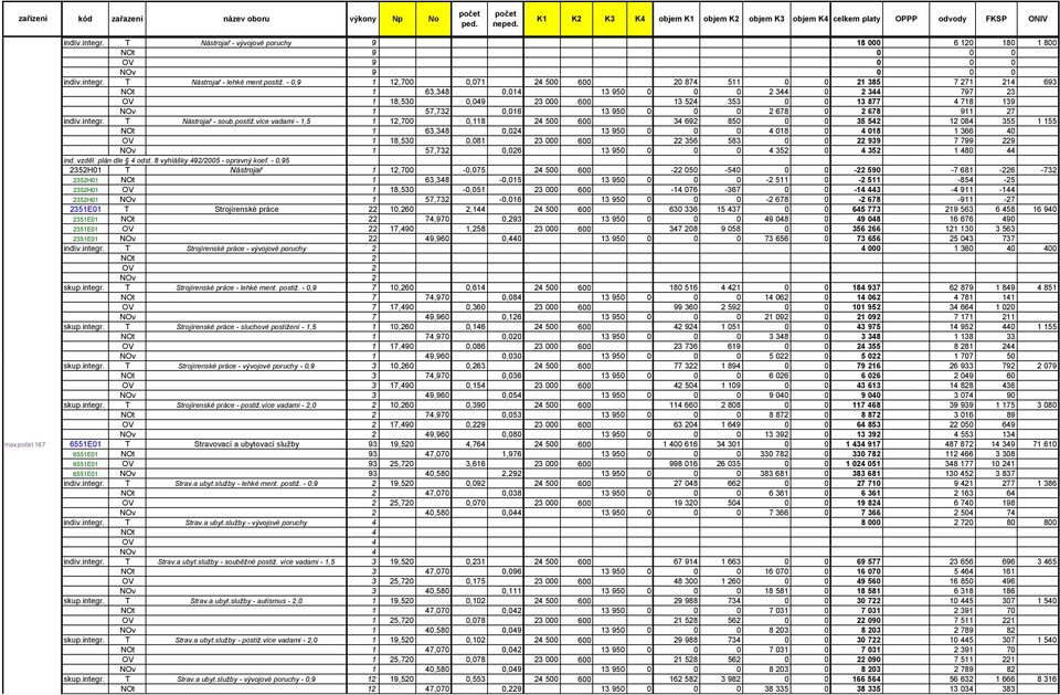 0,016 13 950 0 0 0 2 678 0 2 678 911 27 indiv.integr. T Nástrojař - soub.postiž.