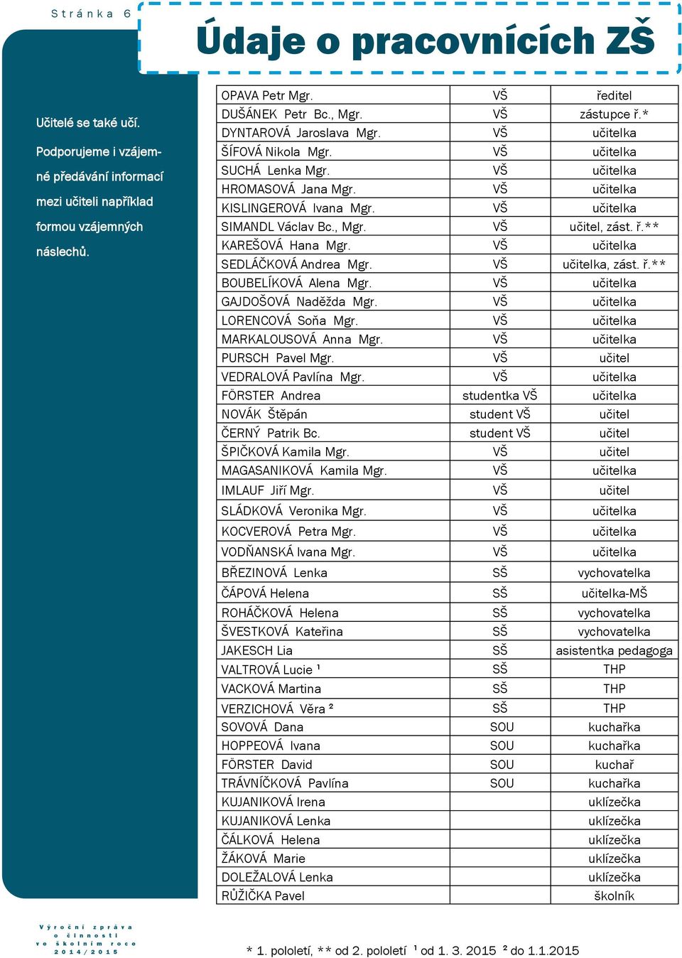VŠ učitelka SIMANDL Václav Bc., Mgr. VŠ učitel, zást. ř.** KAREŠOVÁ Hana Mgr. VŠ učitelka SEDLÁČKOVÁ Andrea Mgr. VŠ učitelka, zást. ř.** BOUBELÍKOVÁ Alena Mgr. VŠ učitelka GAJDOŠOVÁ Naděžda Mgr.