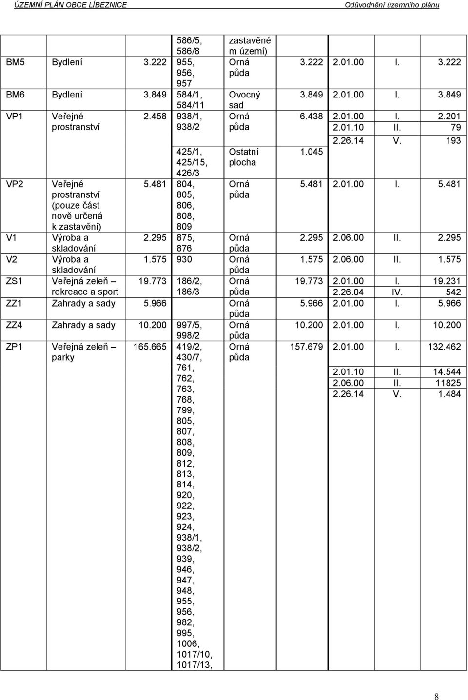481 804, 805, 806, 808, 809 2.295 875, 876 zastavěné m území) Orná půda Ovocný sad Orná půda Ostatní plocha Orná půda Orná půda 1.575 930 Orná půda 19.773 186/2, Orná 186/3 půda ZZ1 Zahrady a sady 5.