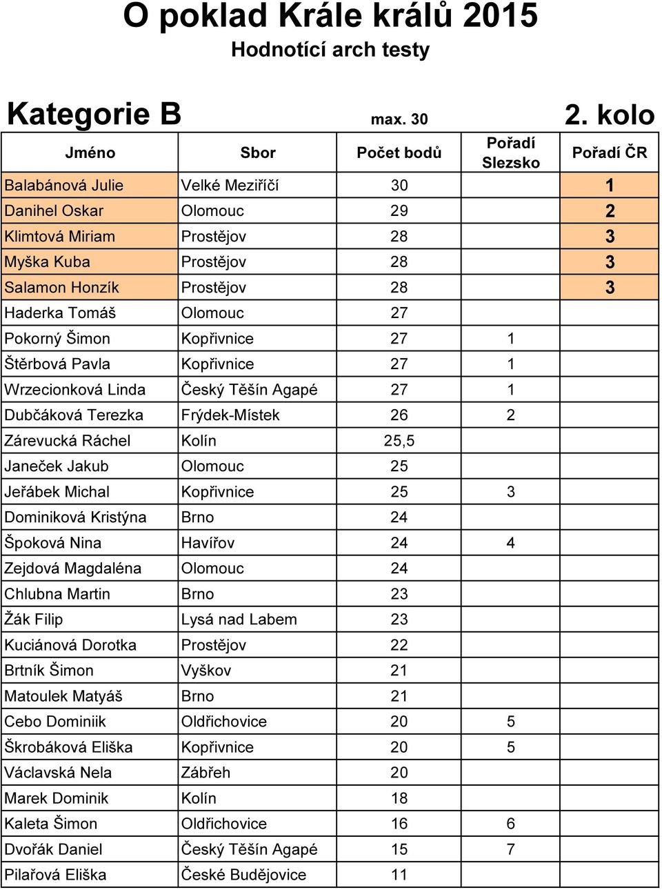 Kopřivnice 27 1 Štěrbová Pavla Kopřivnice 27 1 Wrzecionková Linda Český Těšín Agapé 27 1 Dubčáková Terezka Frýdek-Místek 26 2 Zárevucká Ráchel Kolín 25,5 Janeček Jakub Olomouc 25 Jeřábek Michal