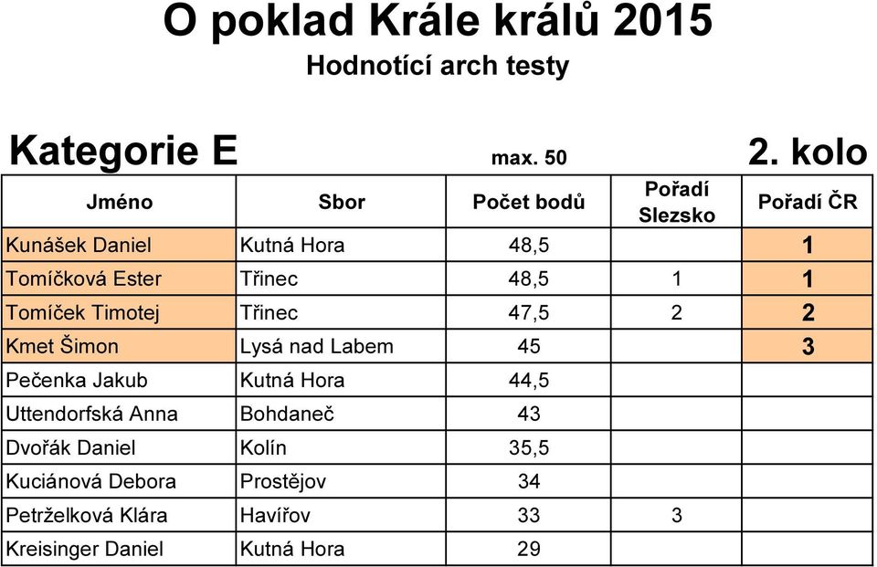 Timotej Třinec 47,5 2 2 Kmet Šimon Lysá nad Labem 45 3 Pečenka Jakub Kutná Hora