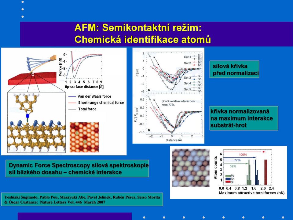 spektroskopie sil blízkého dosahu chemické interakce Yoshiaki Sugimoto, Pablo Pou, Masayuki