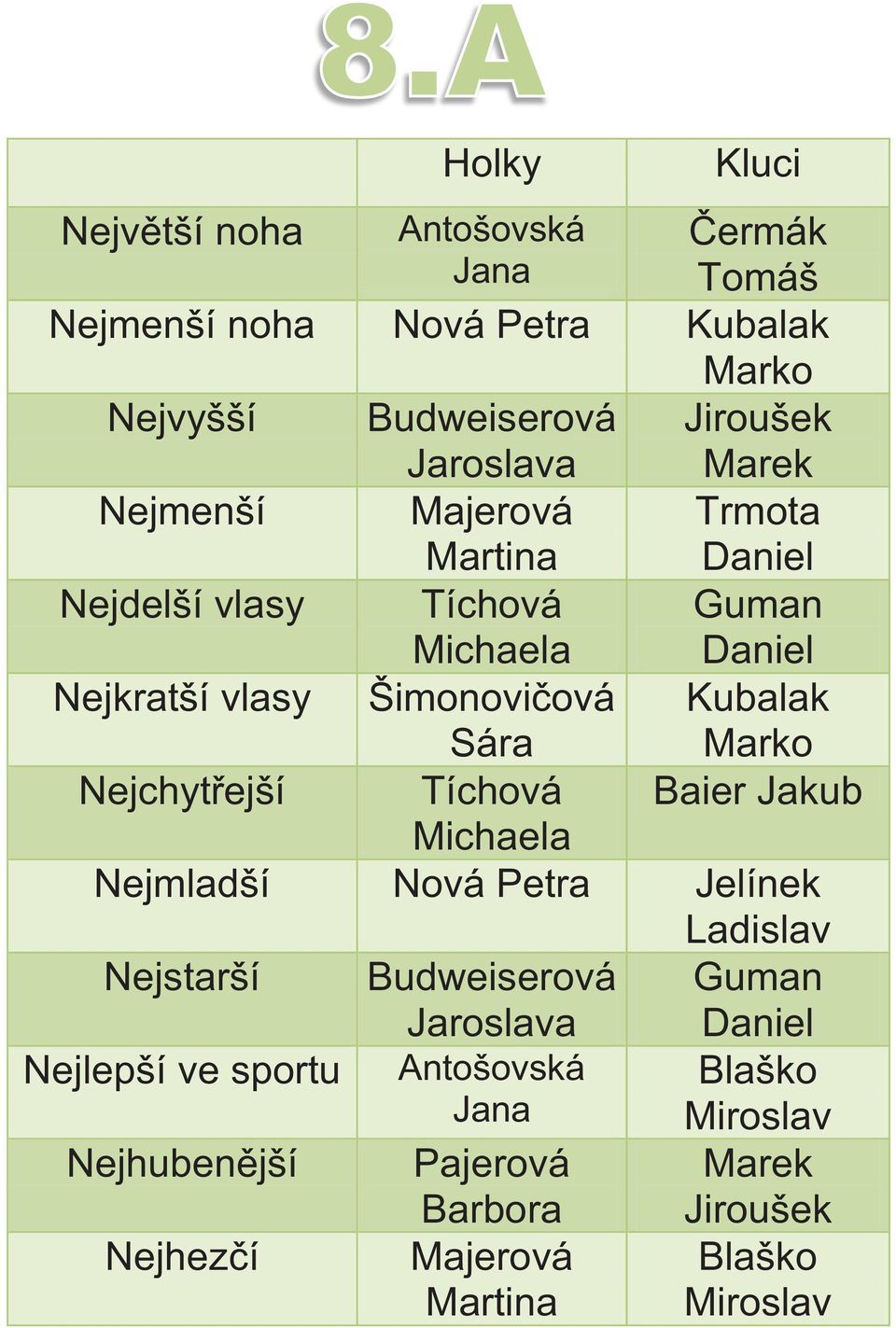 Marko Nejchytřejší Tíchová Baier Jakub Michaela Nejmladší Nová Petra Jelínek Ladislav Nejstarší Budweiserová Guman Nejlepší ve sportu