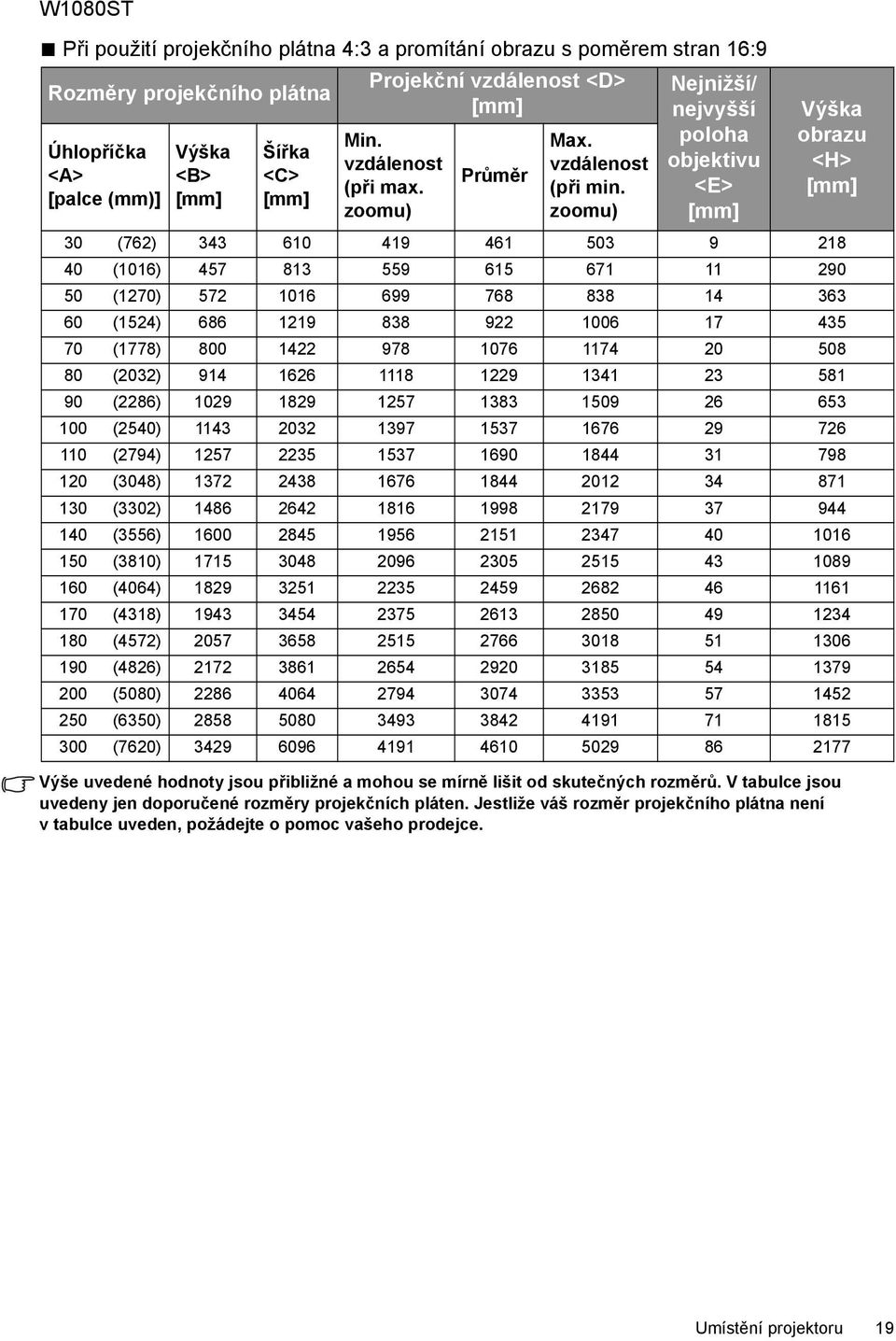 zoomu) Nejnižší/ nejvyšší poloha objektivu <E> [mm] Výška obrazu <H> [mm] 30 (762) 343 610 419 461 503 9 218 40 (1016) 457 813 559 615 671 11 290 50 (1270) 572 1016 699 768 838 14 363 60 (1524) 686