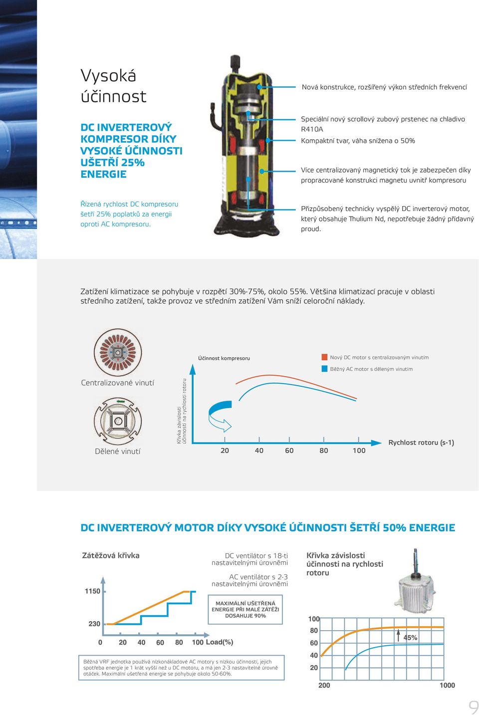 oproti AC kompresoru. Přizpůsobený technicky vyspělý DC inverterový motor, který obsahuje Thulium Nd, nepotřebuje žádný přídavný proud. Zatížení klimatizace se pohybuje v rozpětí 30%-75%, okolo 55%.