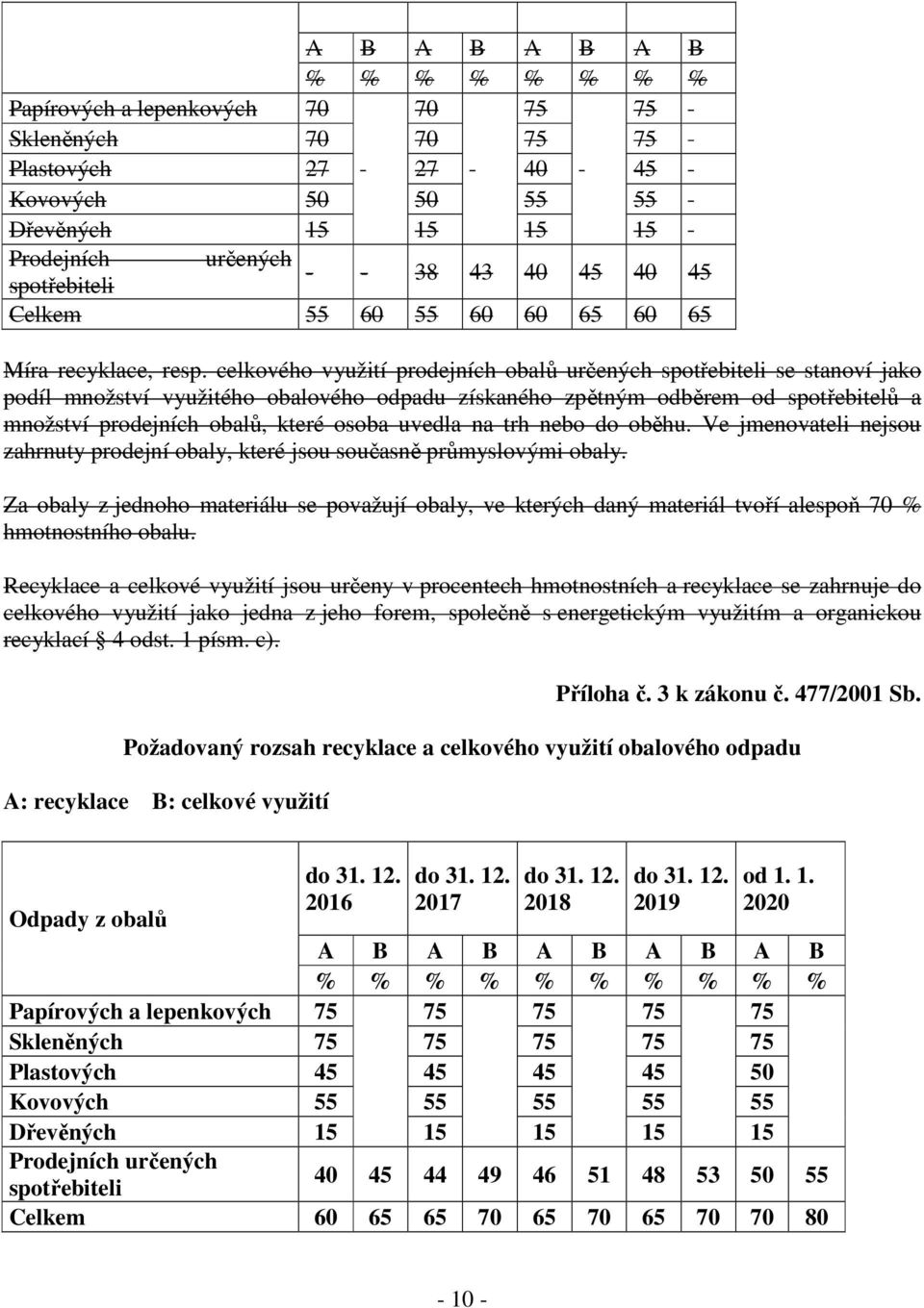 celkového využití prodejních obalů určených spotřebiteli se stanoví jako podíl množství využitého obalového odpadu získaného zpětným odběrem od spotřebitelů a množství prodejních obalů, které osoba