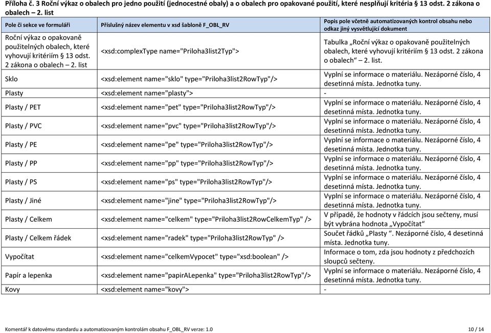 list Sklo <xsd:complextype name="priloha3list2typ"> <xsd:element name="sklo" type="priloha3list2rowtyp"/> Tabulka Roční výkaz o opakovaně použitelných obalech, které vyhovují kritériím 13 odst.