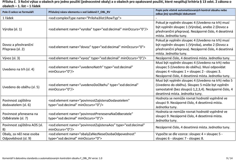2) <xsd:element name="vyroba" type="xsd:decimal" <xsd:element name="dovoz" type="xsd:decimal" minoccurs="0"> Pokud je vyplněn sloupec 4 (Uvedeno na trh) musí být vyplněn sloupec 1 (Výroba), anebo 2