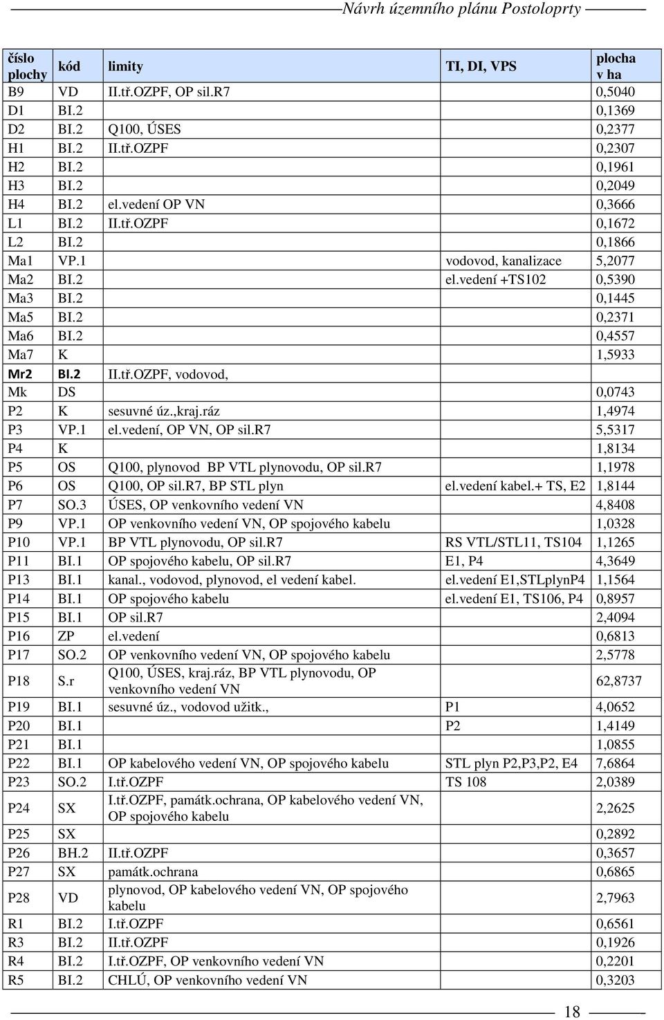 2 0,2371 Ma6 BI.2 0,4557 Ma7 K 1,5933 Mr2 BI.2 II.tř.OZPF, vodovod, Mk DS 0,0743 P2 K sesuvné úz.,kraj.ráz 1,4974 P3 VP.1 el.vedení, OP VN, OP sil.