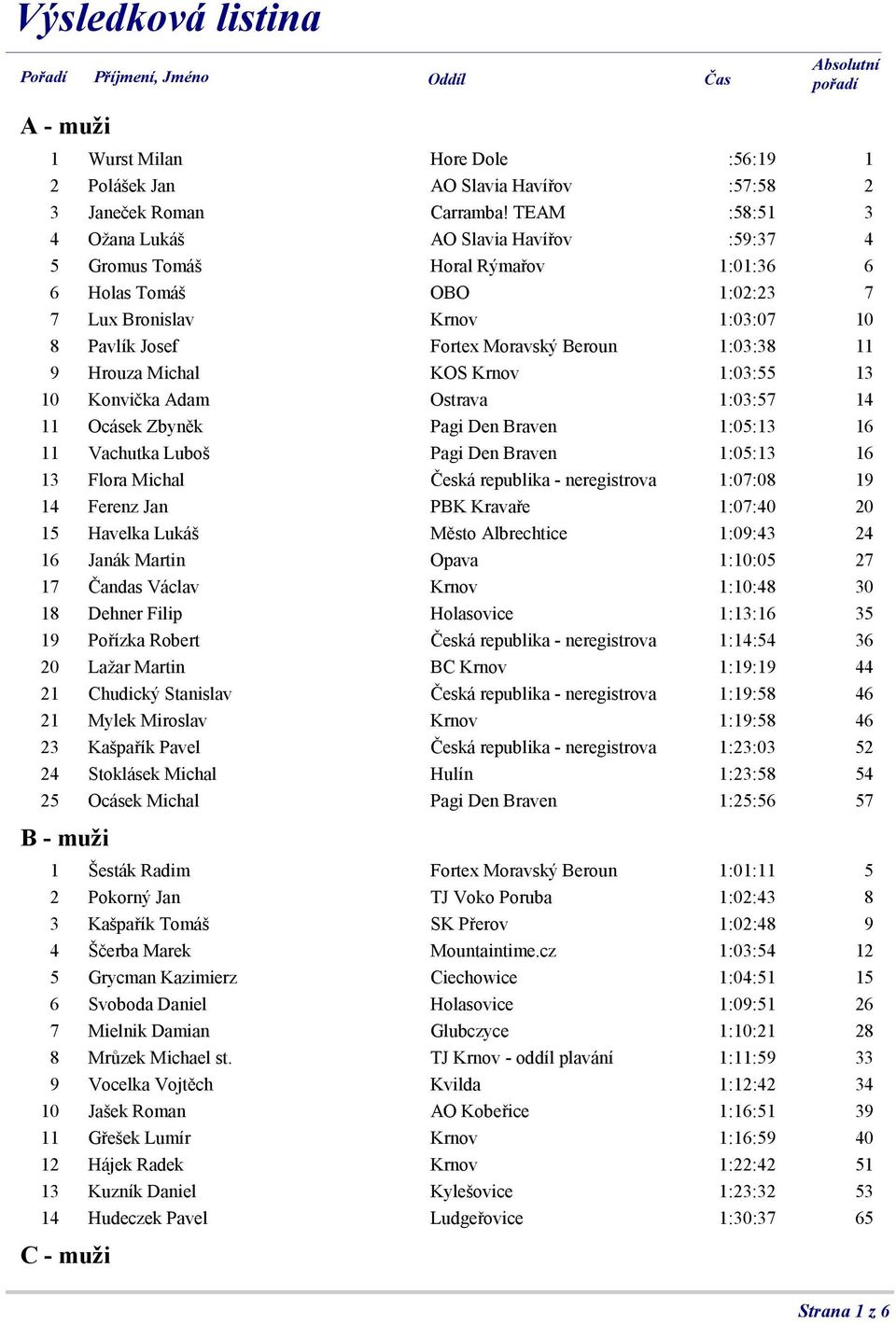 1:03:38 11 9 Hrouza Michal KOS Krnov 1:03:55 13 10 Konvička Adam Ostrava 1:03:57 14 11 Ocásek Zbyněk Pagi Den Braven 1:05:13 16 11 Vachutka Luboš Pagi Den Braven 1:05:13 16 13 Flora Michal Česká