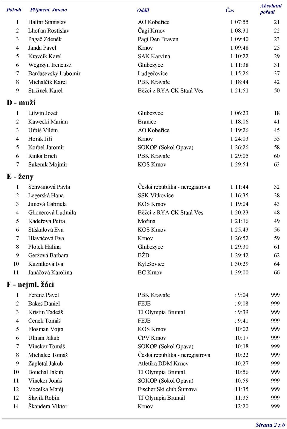 Jozef Glubczyce 1:06:23 18 2 Kawecki Marian Branice 1:18:06 41 3 Urbiš Vilém AO Kobeřice 1:19:26 45 4 Horák Jiří Krnov 1:24:03 55 5 Korbel Jaromír SOKOP (Sokol Opava) 1:26:26 58 6 Rinka Erich PBK