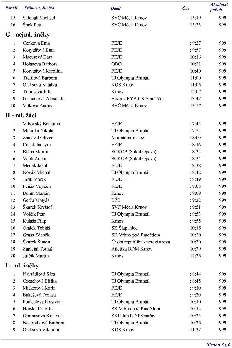 Olympia Bruntál :11:00 999 7 Oleksová Natálka KOS Krnov :11:05 999 8 Tribusová Julie Krnov :12:07 999 9 Glacnerová Alexandra Běţci z RYA CK Stará Ves :13:42 999 10 Vítková Andrea SVČ Méďa Krnov