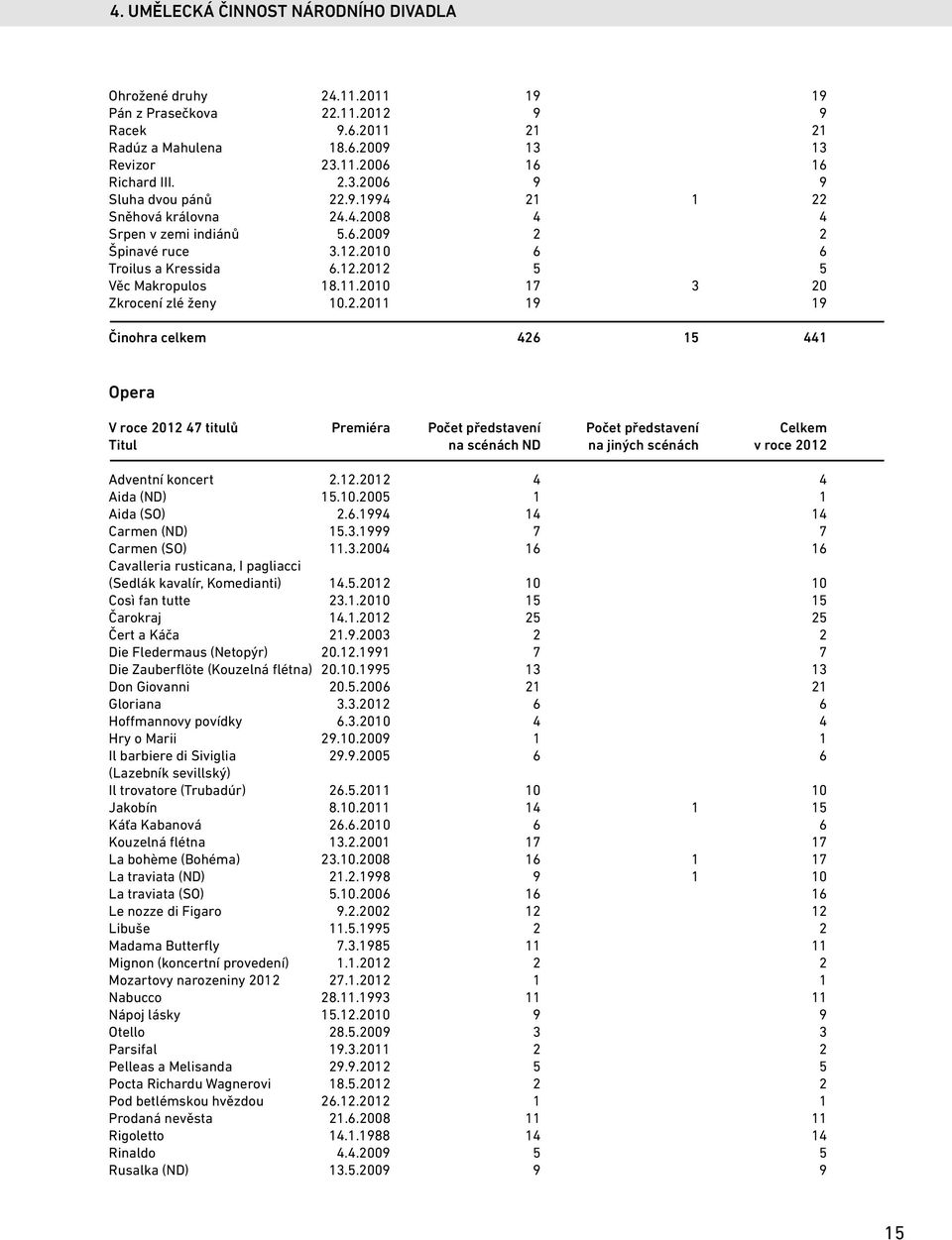 12.2012 4 4 Aida (ND) 15.10.2005 1 1 Aida (SO) 2.6.1994 14 14 Carmen (ND) 15.3.1999 7 7 Carmen (SO) 11.3.2004 16 16 Cavalleria rusticana, I pagliacci (Sedlák kavalír, Komedianti) 14.5.2012 10 10 Così fan tutte 23.