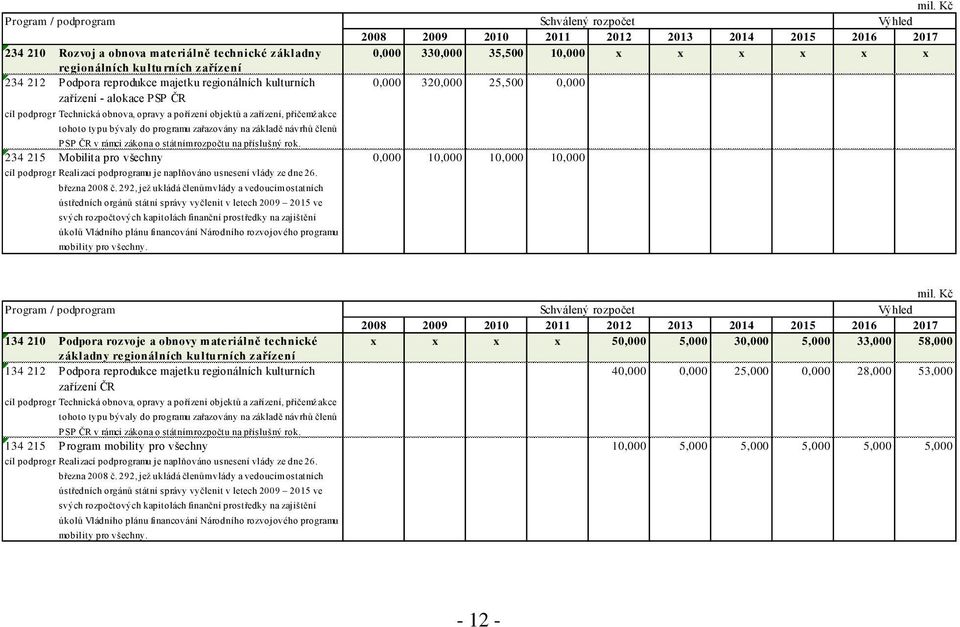 0,000 PSP ČR v rámci zákona o státním rozpočtu na příslušný rok. 234 215 Mobilita pro všechny 0,000 10,000 10,000 10,000 cíl podprogr.:realizací podprogramu je naplňováno usnesení vlády ze dne 26.