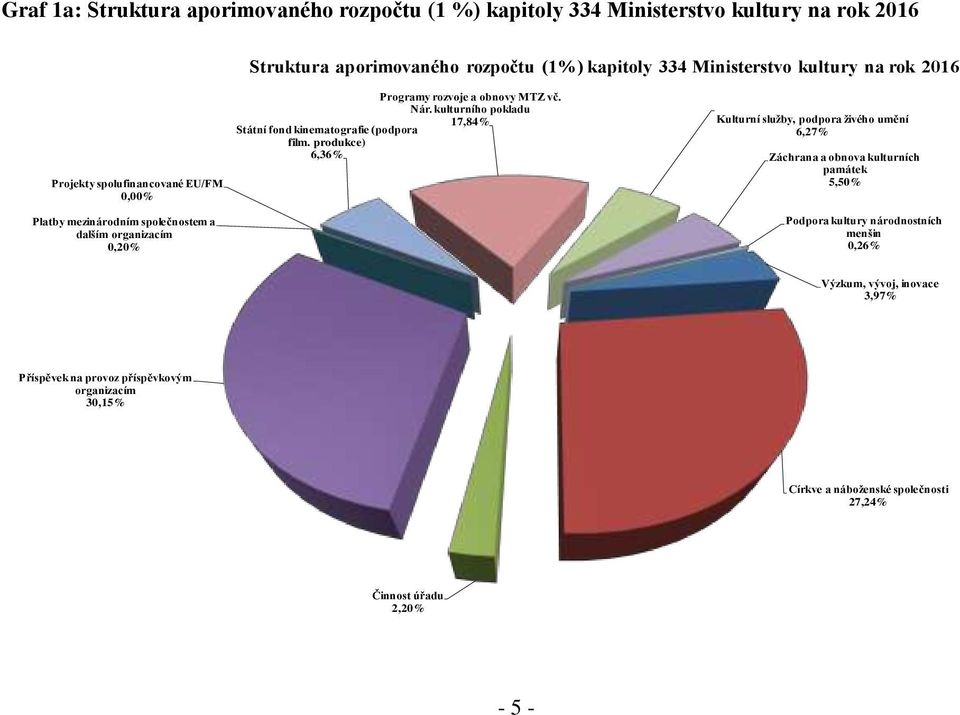 produkce) 6,36% Programy rozvoje a obnovy MTZ vč. Nár.