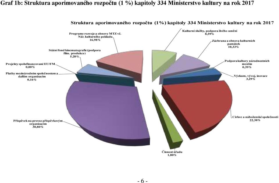 kulturního pokladu 16,98% Státní fond kinematografie (podpora film.