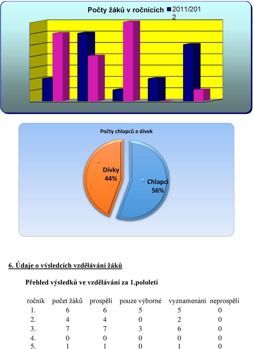 Údaje o výsledcích vzdělávání žáků Přehled výsledků ve vzdělávání za 1.