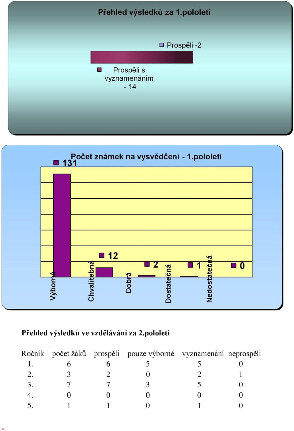 pololetí 12 2 1 0 Přehled výsledků ve vzdělávání za 2.