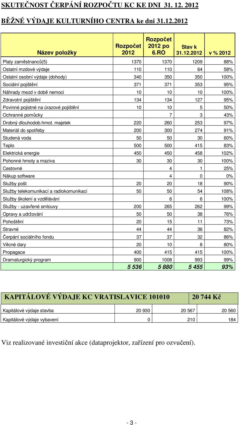 110 64 58% Ostatní osobní výdaje (dohody) 340 350 350 100% Sociální pojištění 371 371 353 95% Náhrady mezd v době nemoci 10 10 10 100% Zdravotní pojištění 134 134 127 95% Povinné pojistné na úrazové